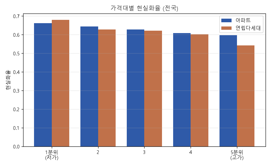 가격대별 현실화율 (전국)