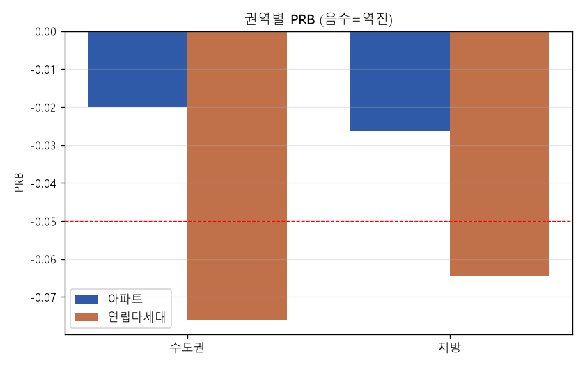 권역별 PRB