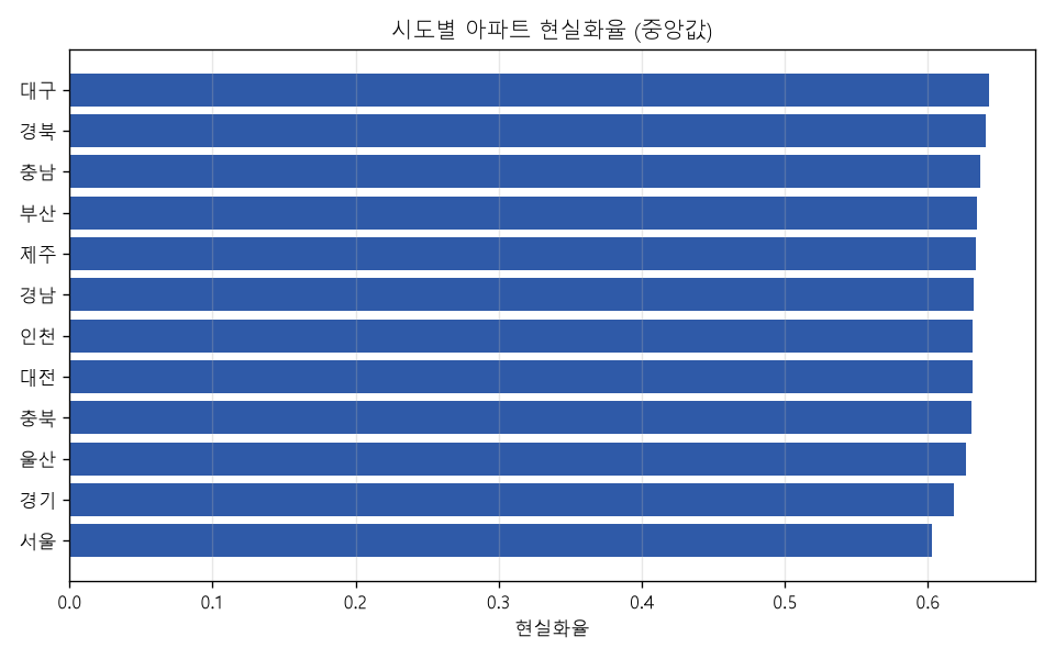 시도별 아파트 현실화율