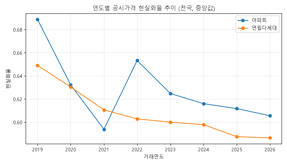연도별 현실화율 추이 (전국)