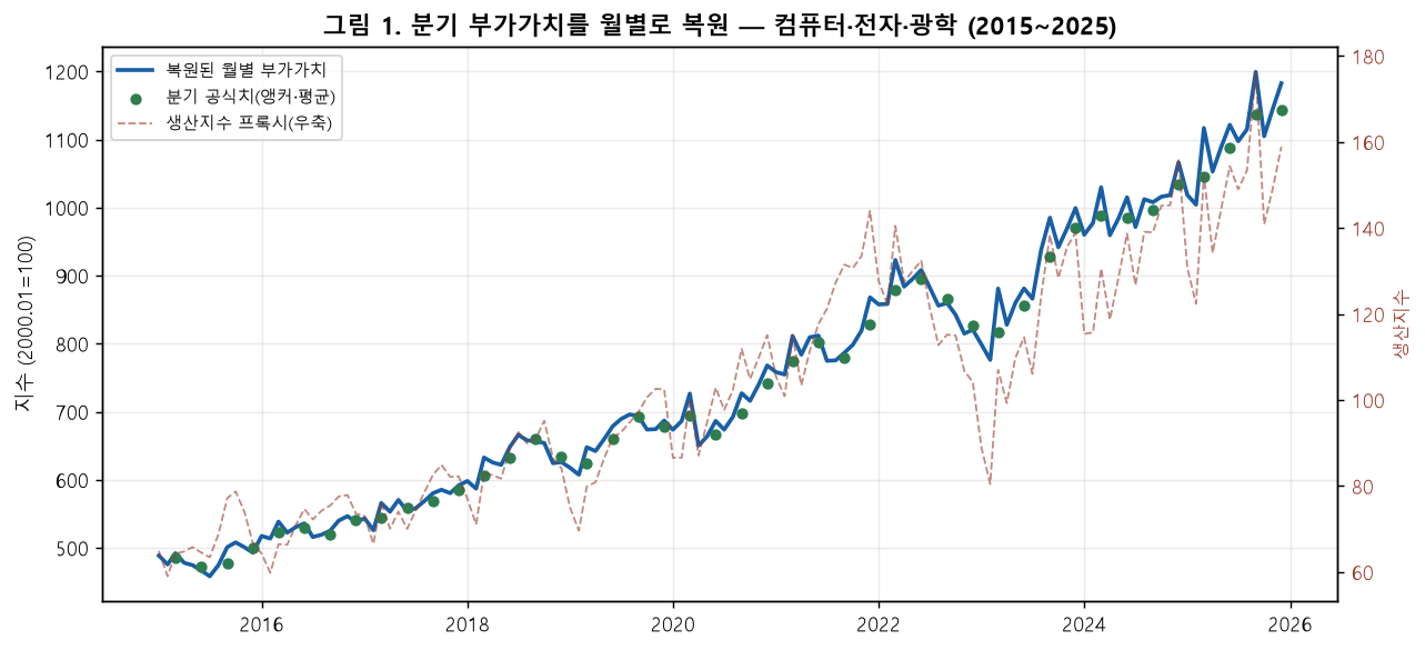 전자 월별 부가가치 복원