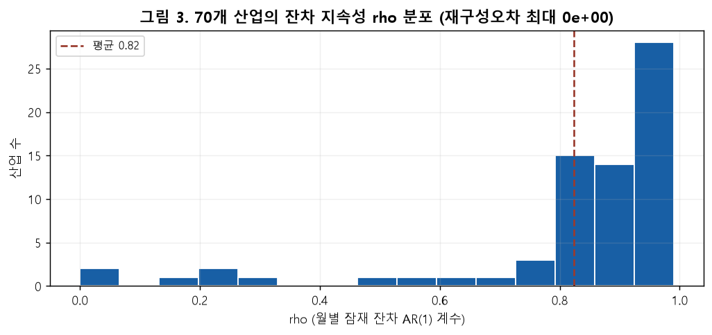 70산업 rho 분포