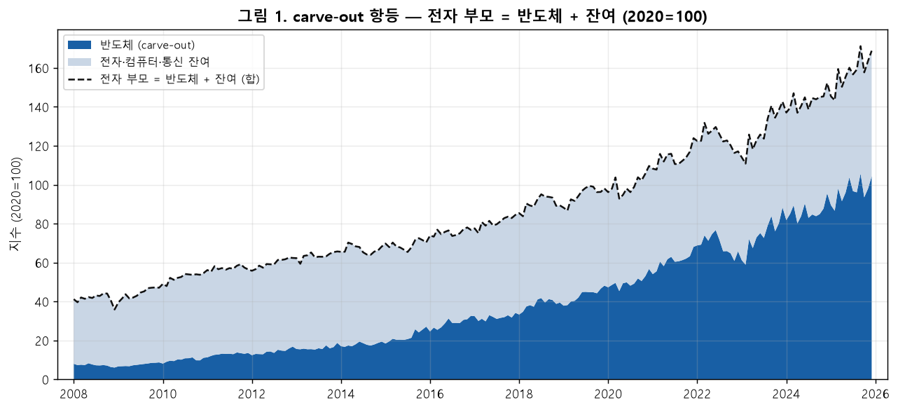 반도체 carve-out 항등