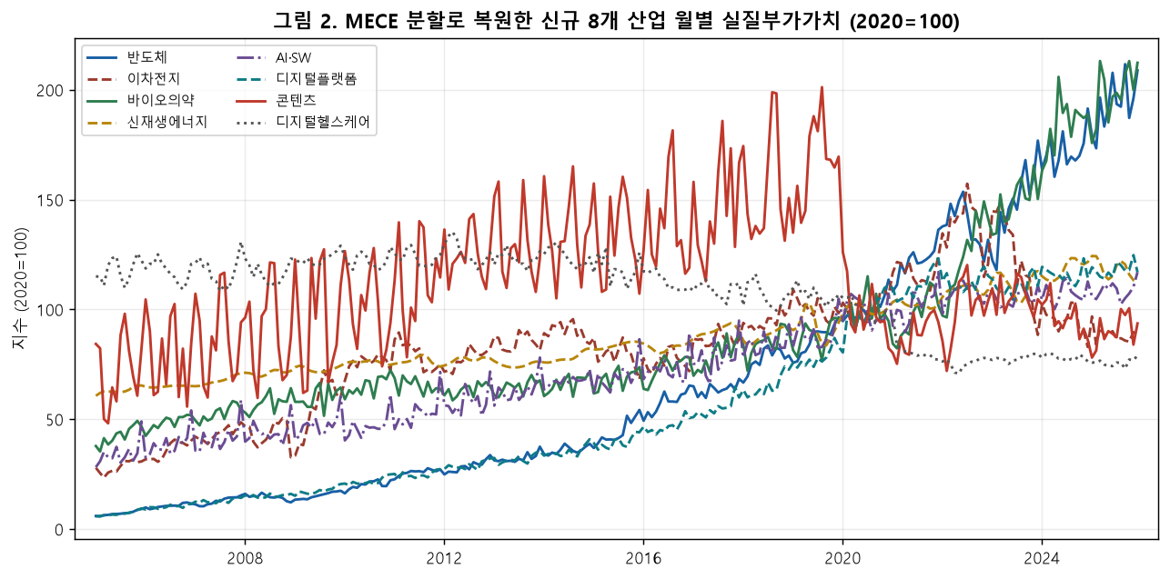 신규 8개 산업 월별 부가가치