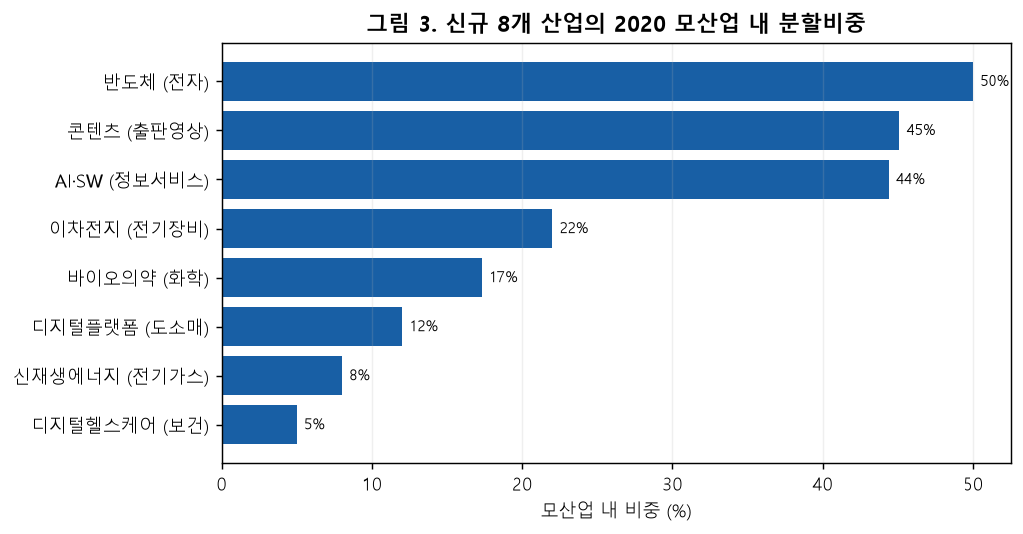 2020 분할비중