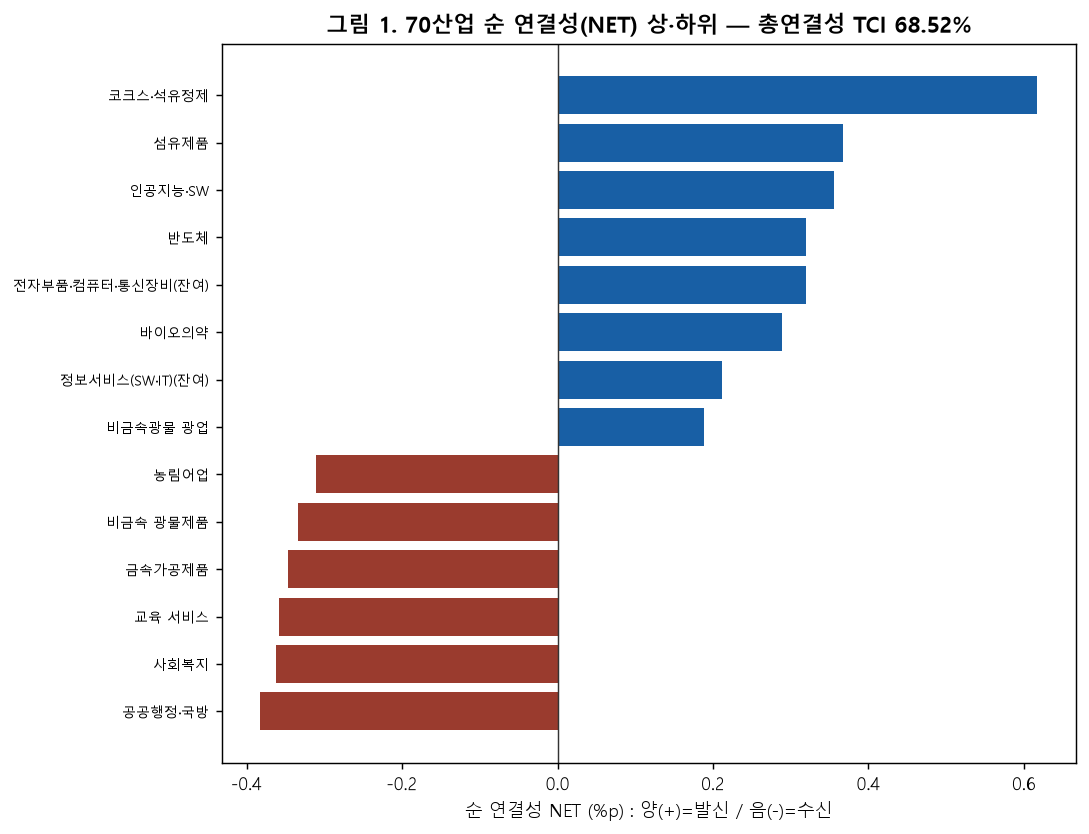 70산업 순 연결성