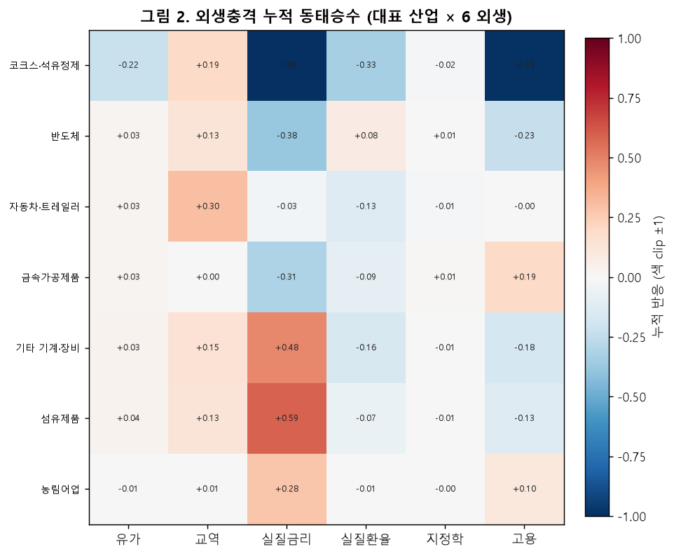 외생충격 동태승수