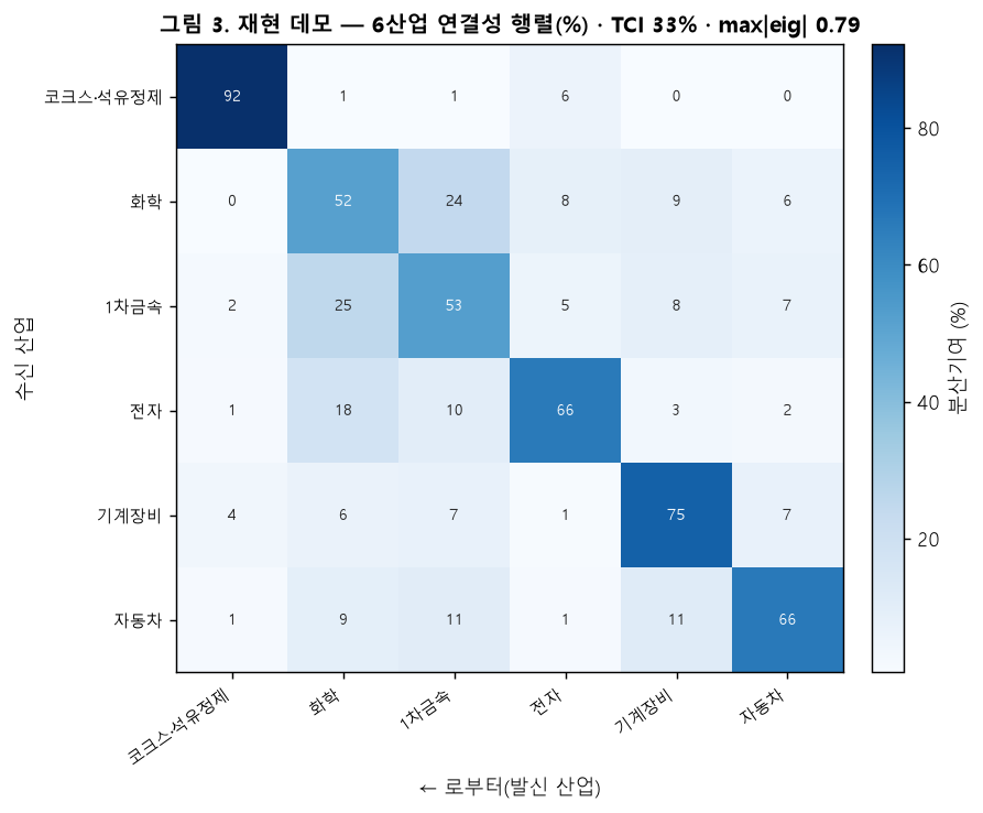 재현 데모 6산업 연결성 행렬