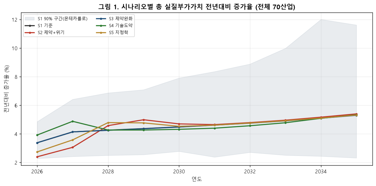 시나리오별 증가율 팬