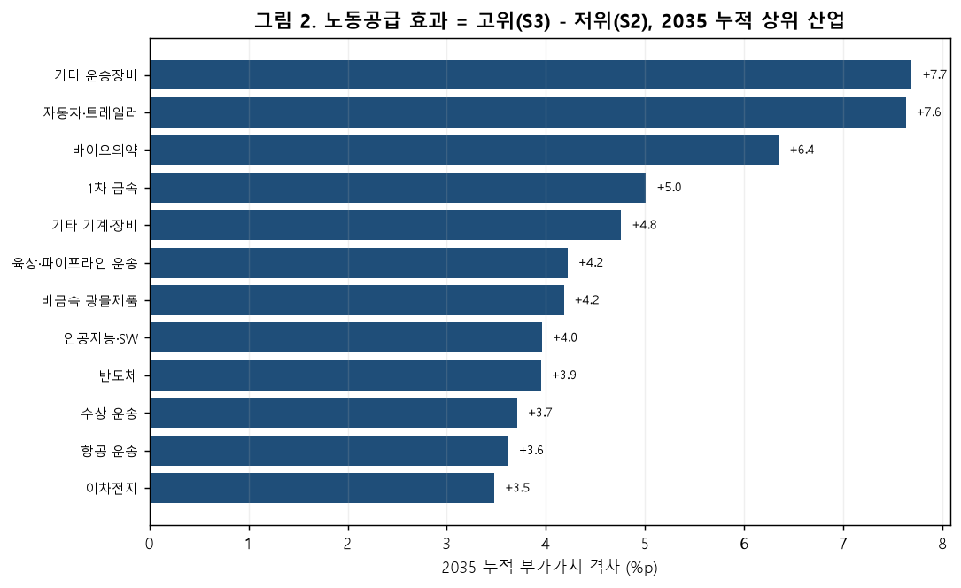 노동공급 효과 상위 산업