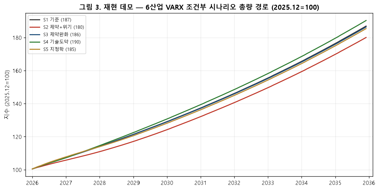 6산업 조건부 시나리오 경로