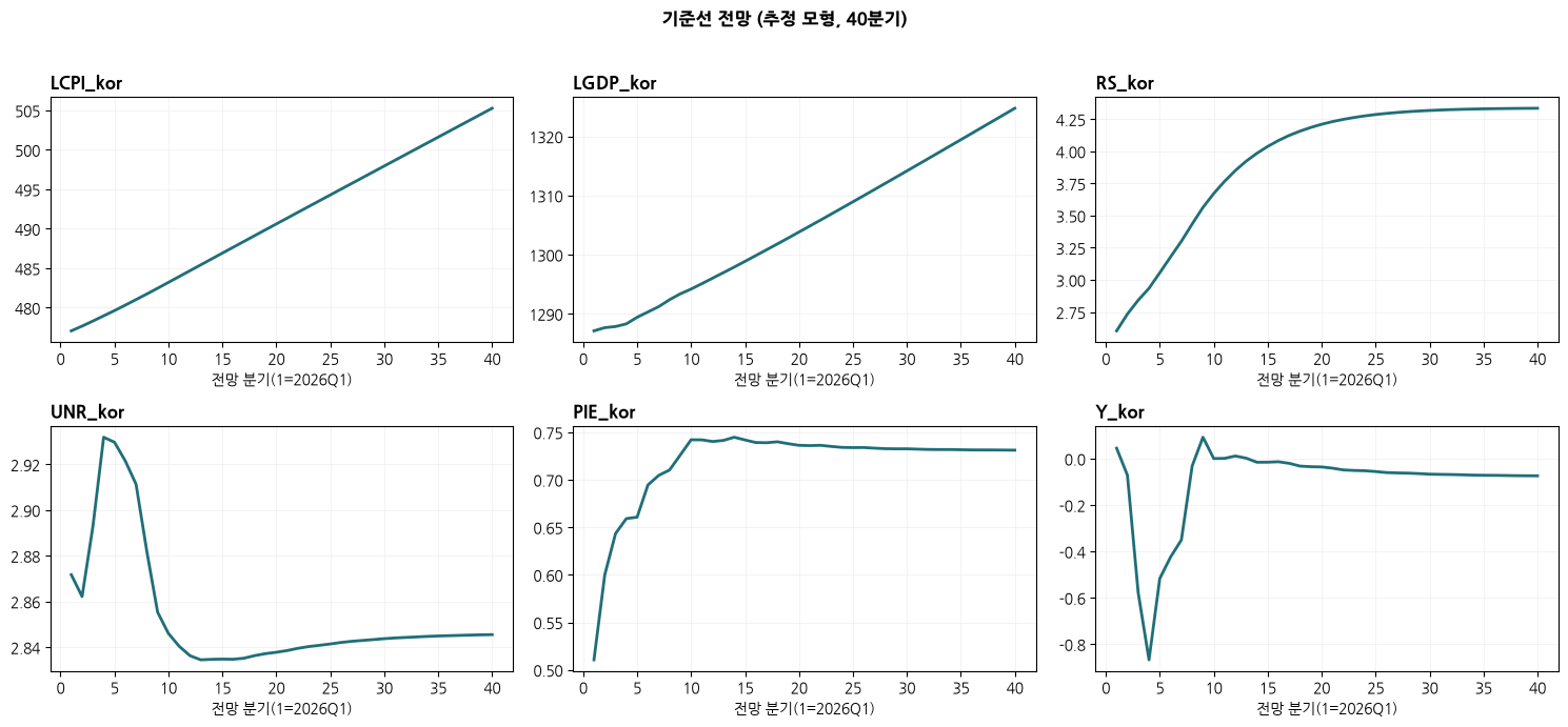 기준선 40분기 전망