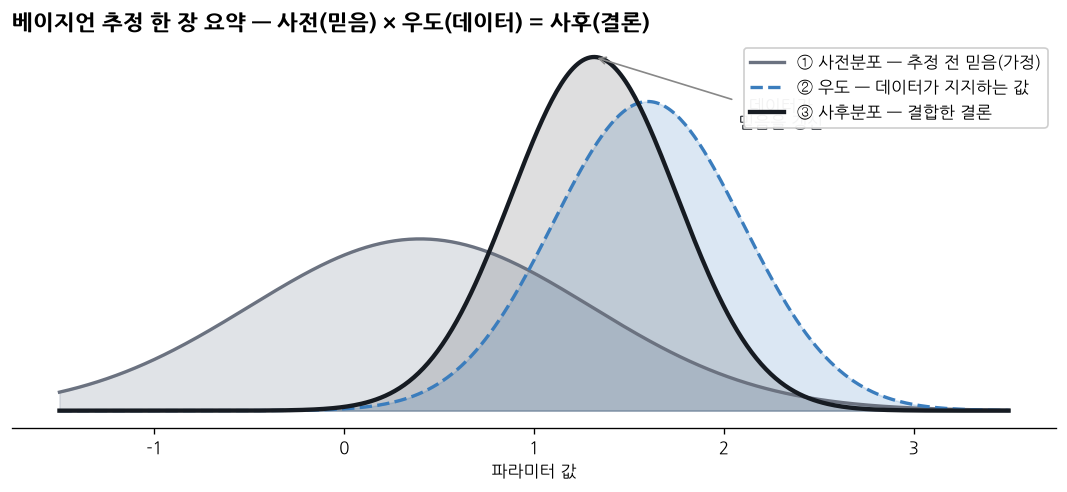 베이지언 갱신: 사전 × 우도 = 사후
