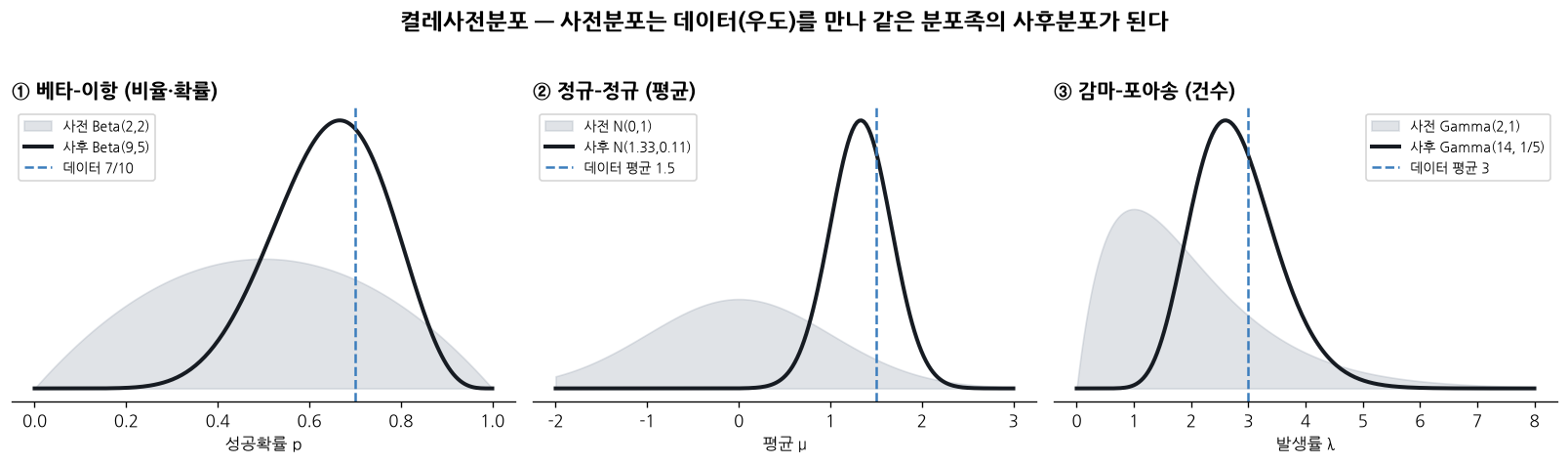 켤레사전분포 예시