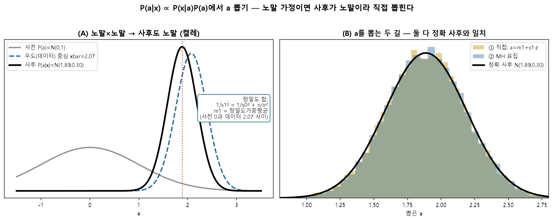 사후 표집 결과