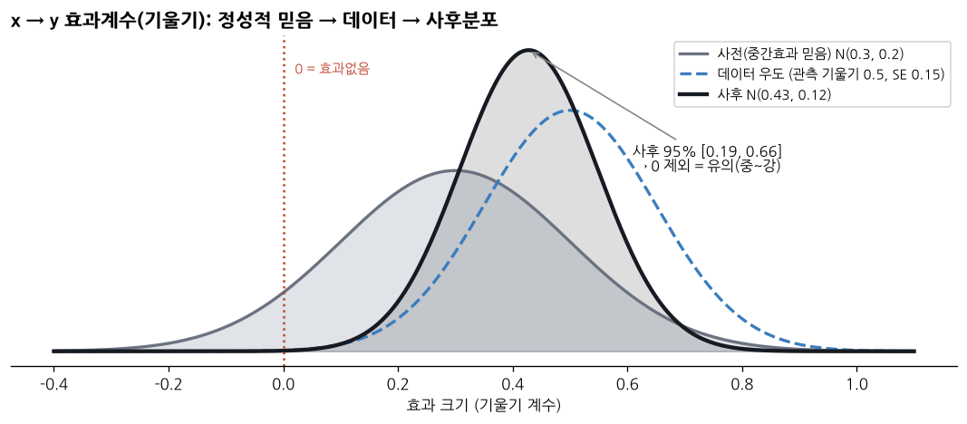 x→y 효과 사전→사후