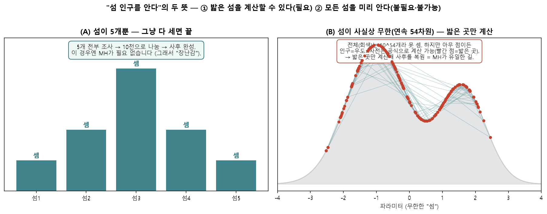 저차원 대 고차원