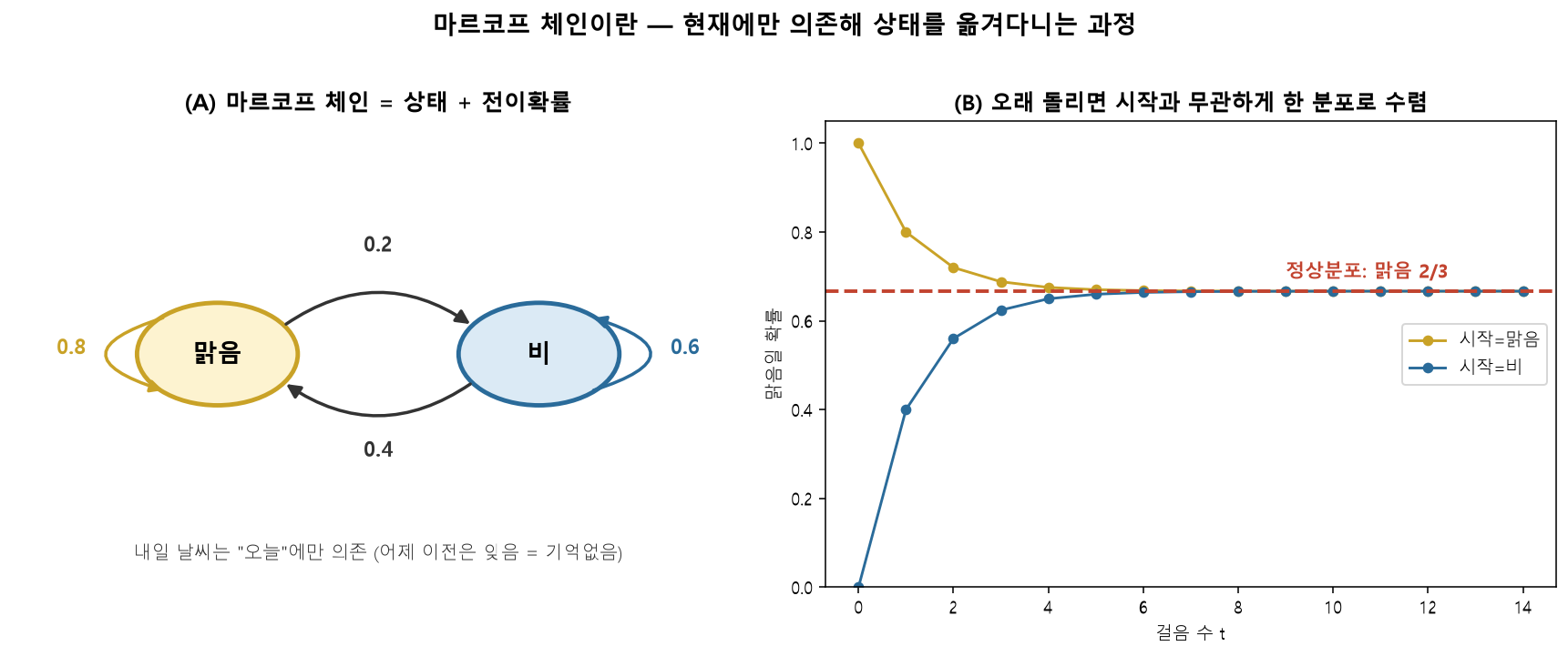 마르코프 체인
