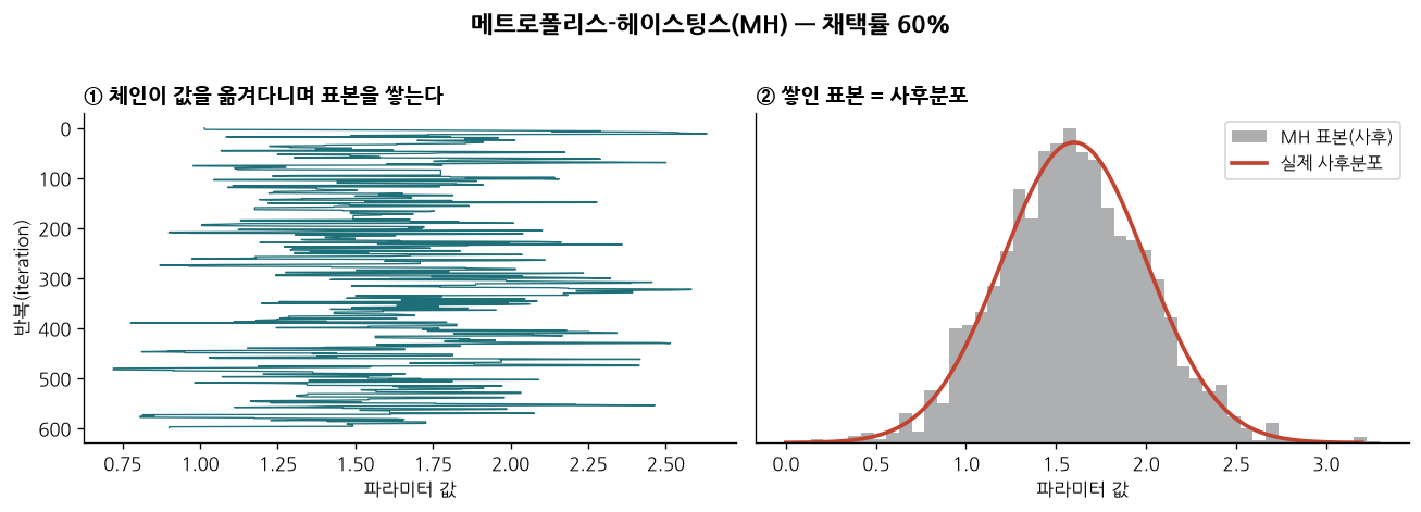 메트로폴리스-헤이스팅스 표집