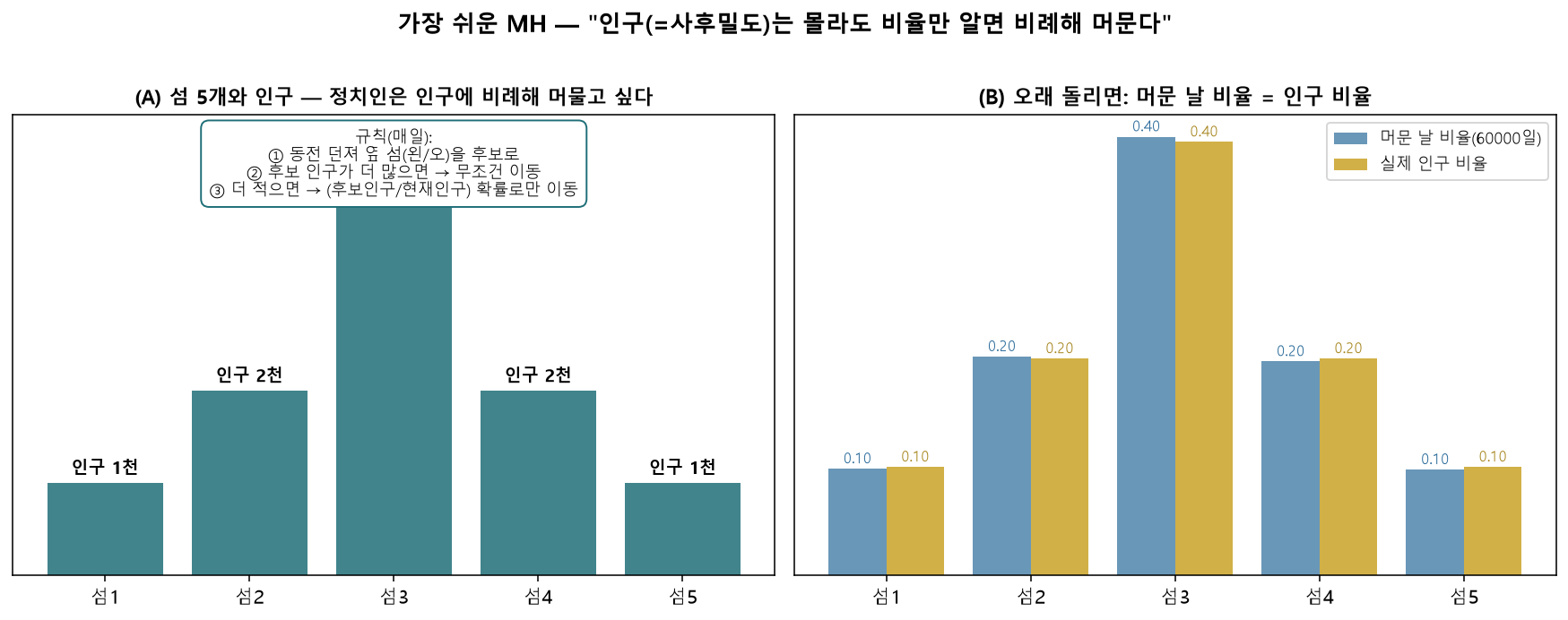이산 상태 예시