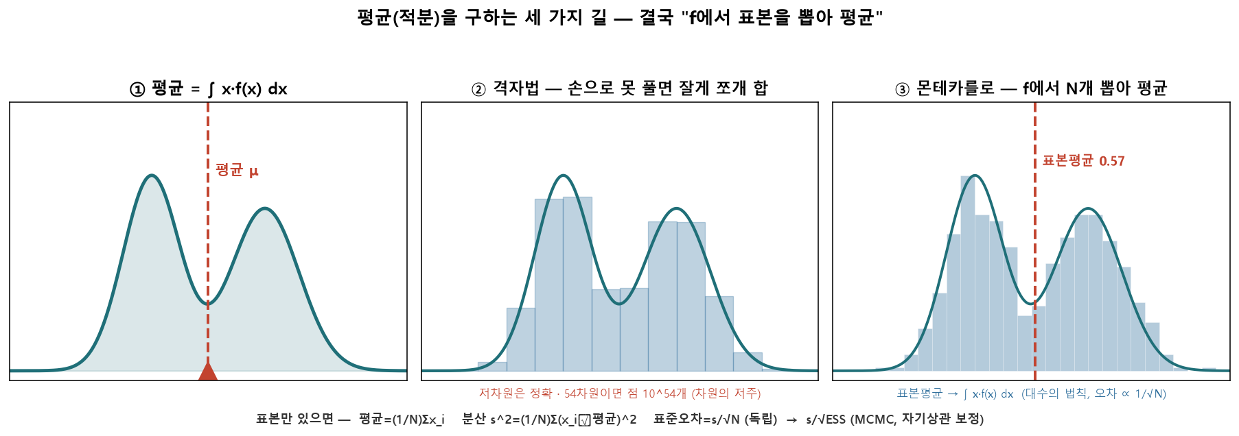 수치적분과 표본 평균