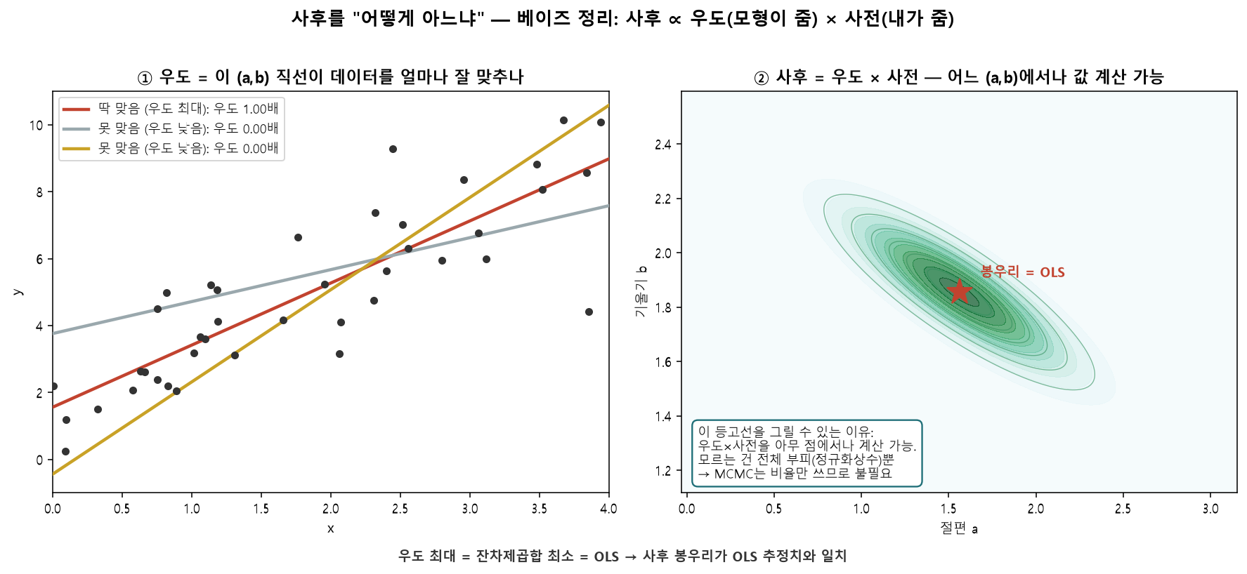 사후 = 우도 × 사전