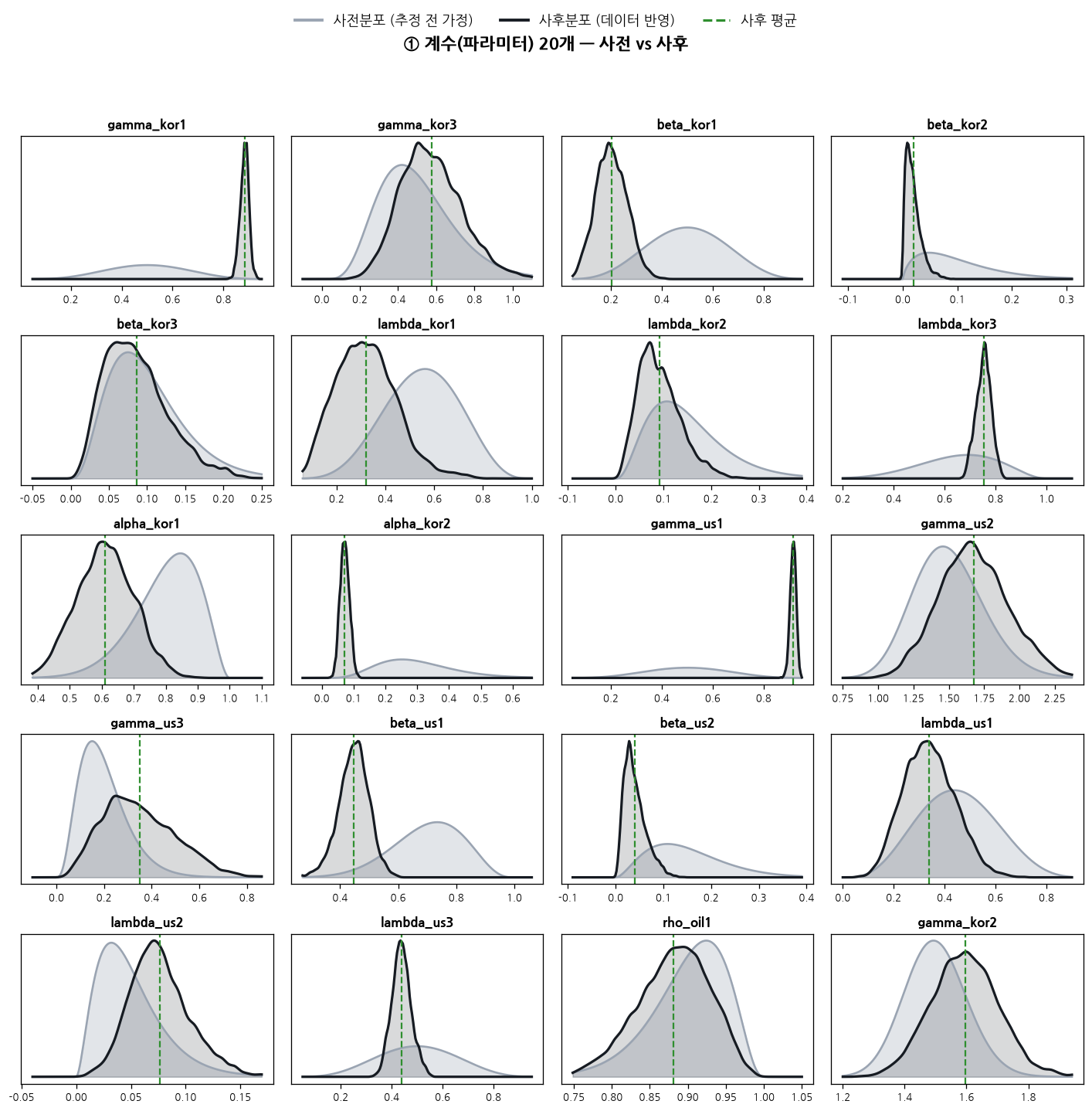 계수 20개 사전 vs 사후