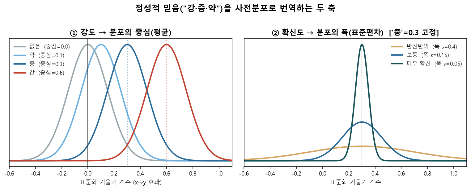 강중약을 사전분포로 번역