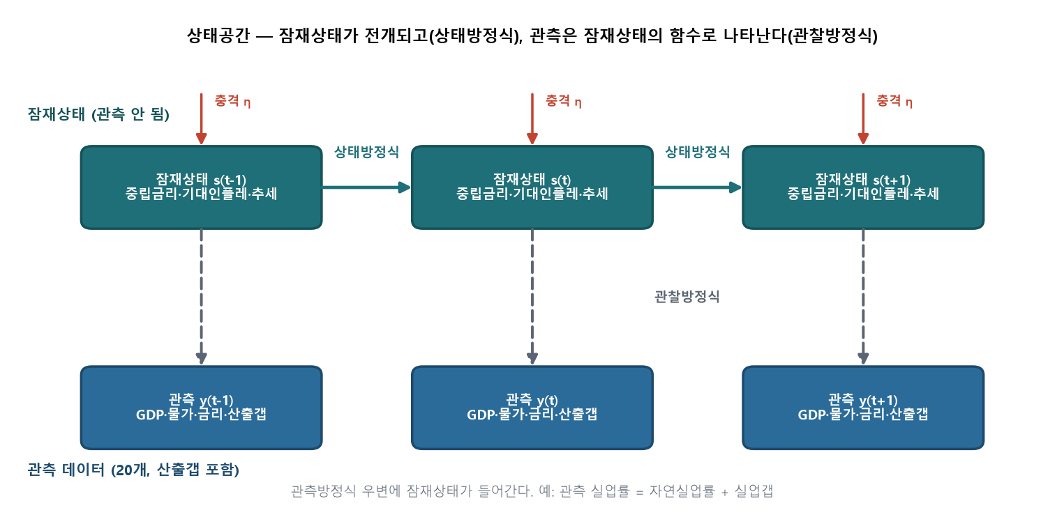 상태공간 모형 도식