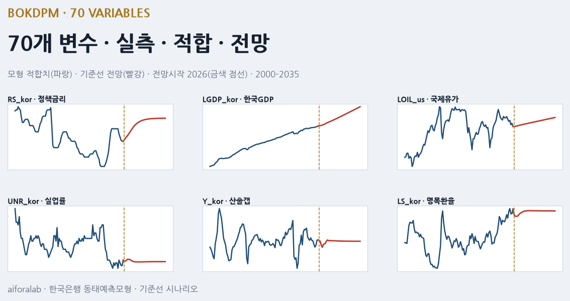BOKDPM 70변수 실측·모형 적합치·기준선 전망 썸네일