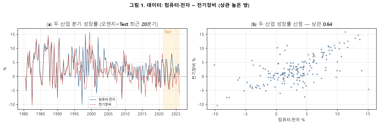 두 산업 성장률 시계열과 산점도, 상관 0.636