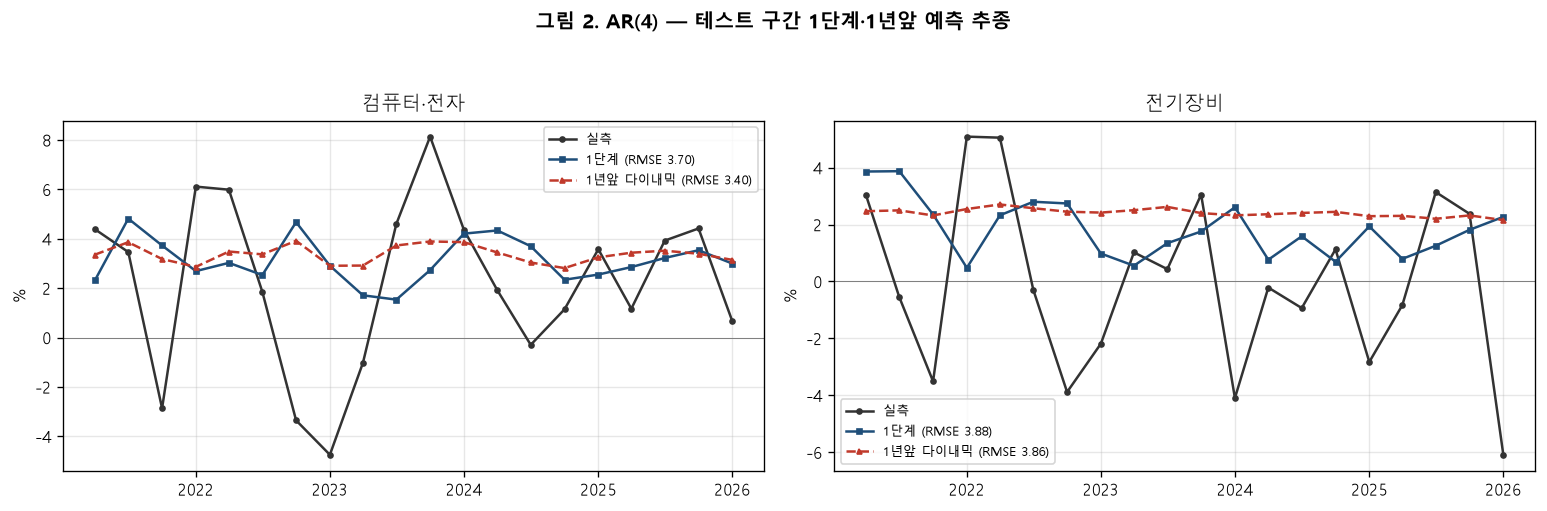 AR 모형 테스트 구간 1단계와 1년앞 예측