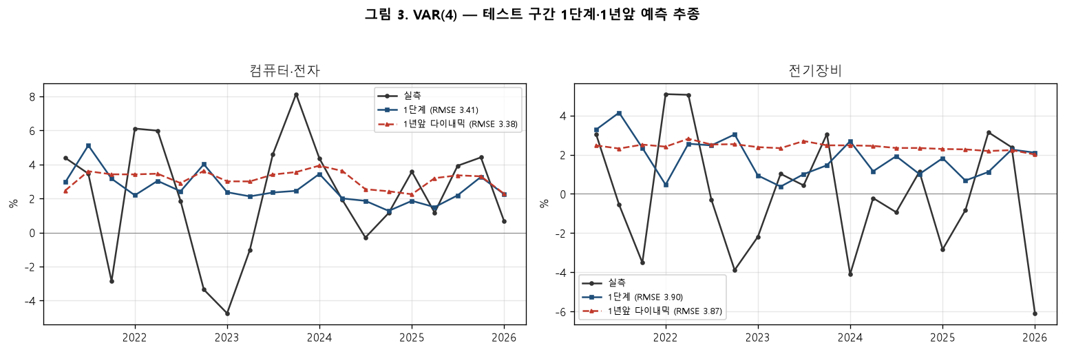 VAR 모형 테스트 구간 1단계와 1년앞 예측