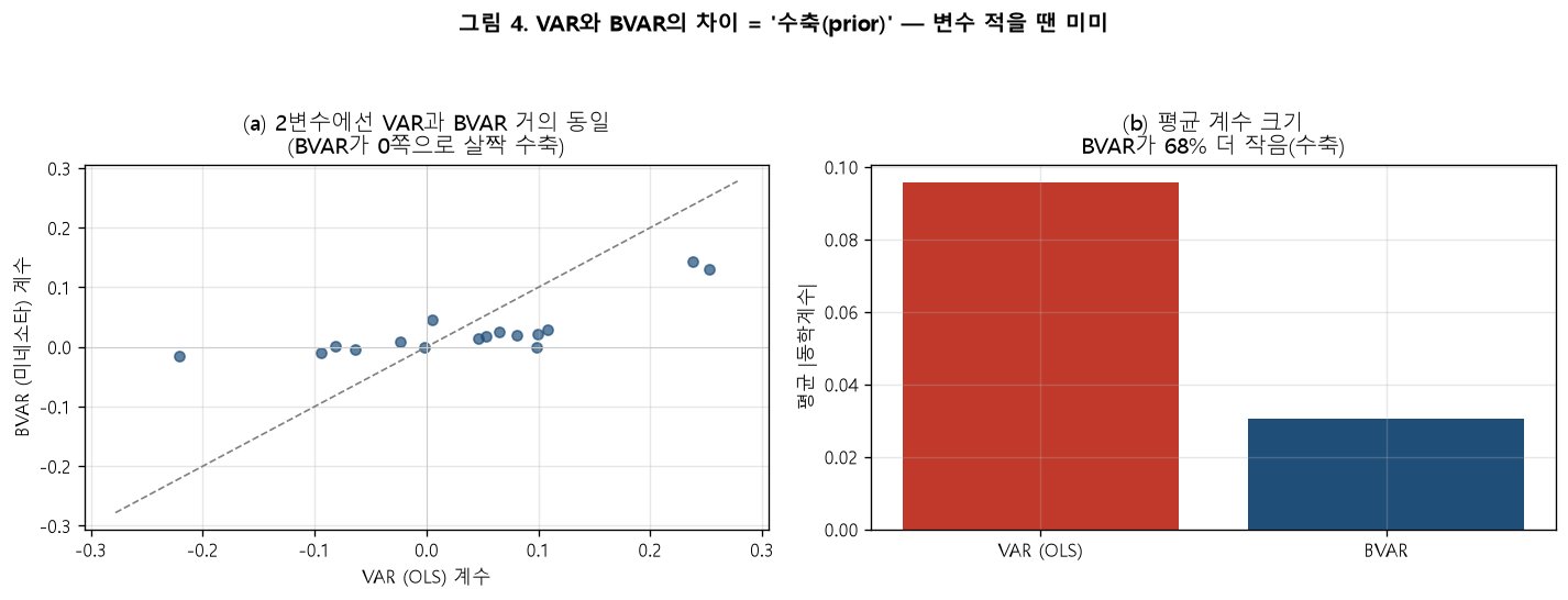 VAR과 BVAR 계수 비교, BVAR가 0쪽으로 수축