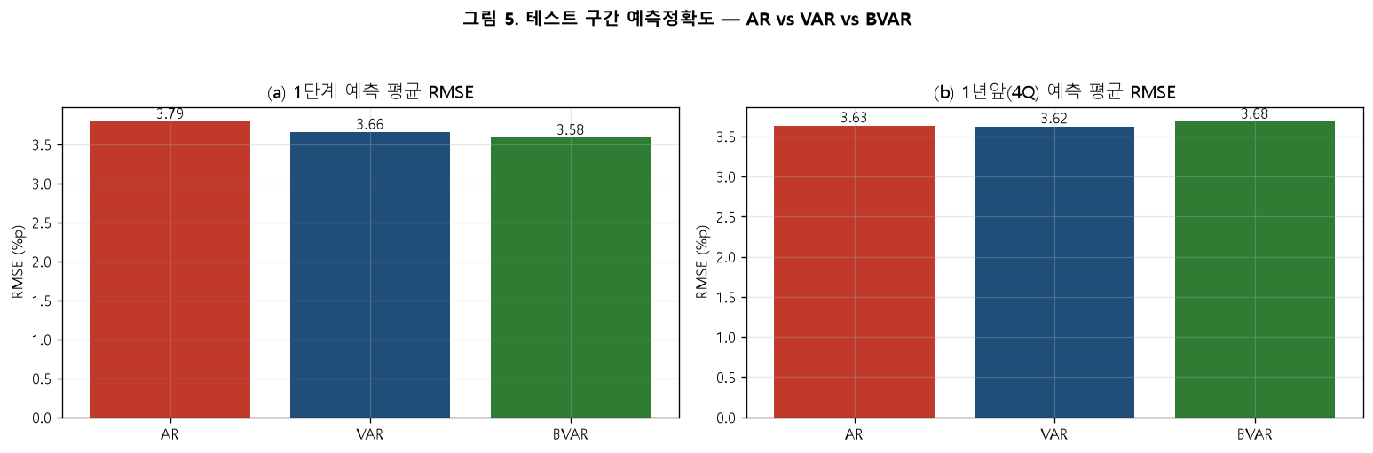 AR VAR BVAR 예측 RMSE 비교 막대