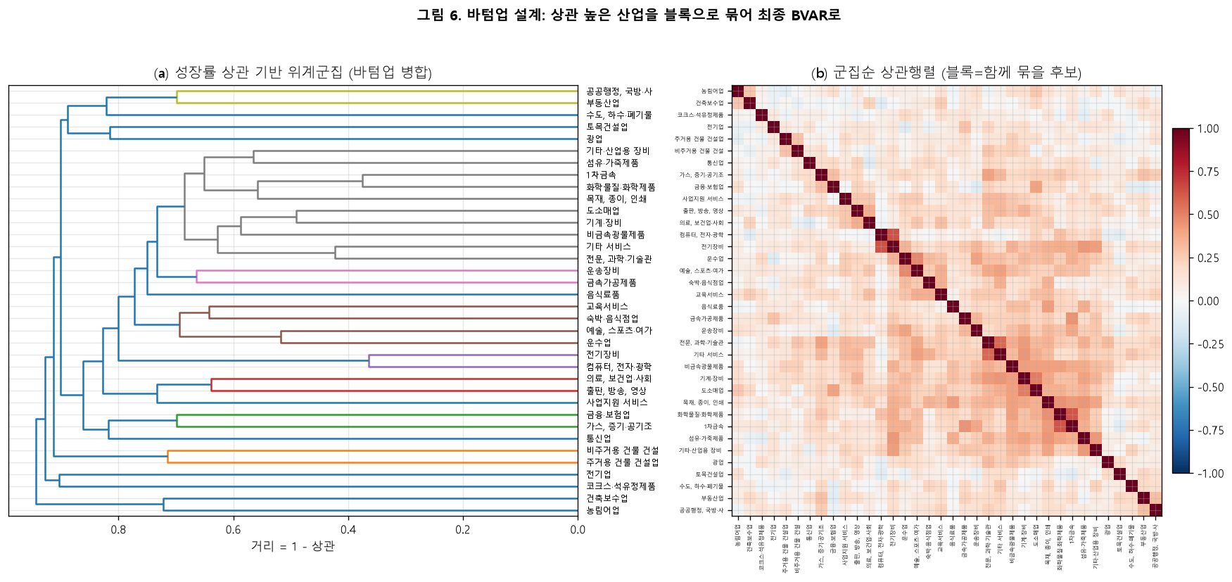 36개 산업 상관 위계군집 덴드로그램과 군집순 상관행렬