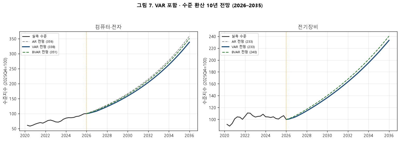 컴퓨터·전자와 전기장비의 수준 환산 10년 전망, AR VAR BVAR