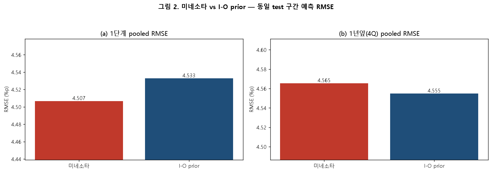 미네소타 vs I-O prior 테스트 RMSE 비교