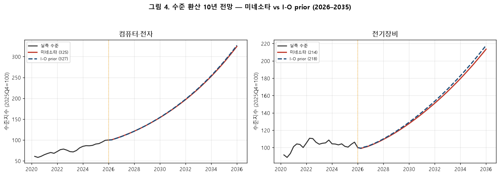 미네소타와 I-O prior의 수준 환산 10년 전망