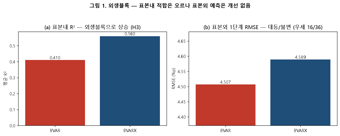 BVAR vs BVARX 표본내 R2와 표본외 RMSE