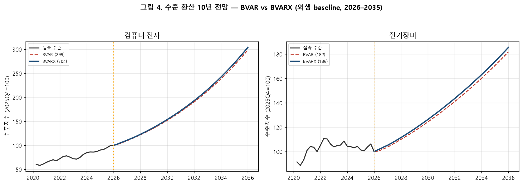 BVAR과 BVARX의 수준 환산 10년 전망