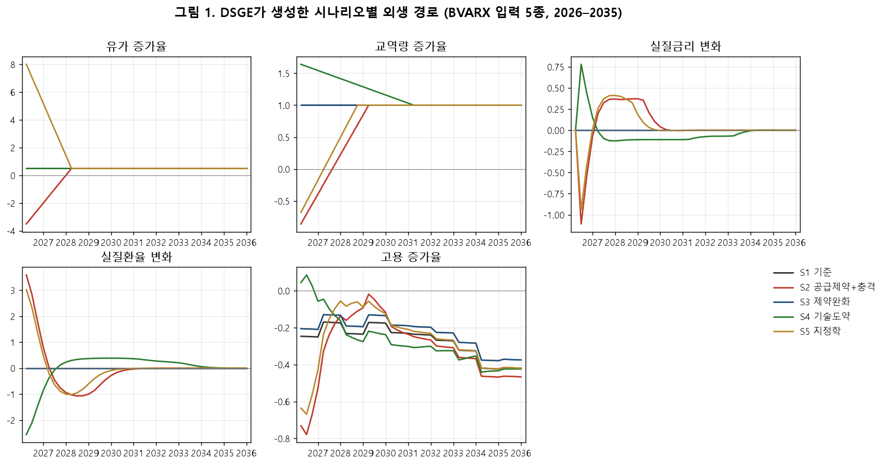 시나리오별 외생 경로 5종