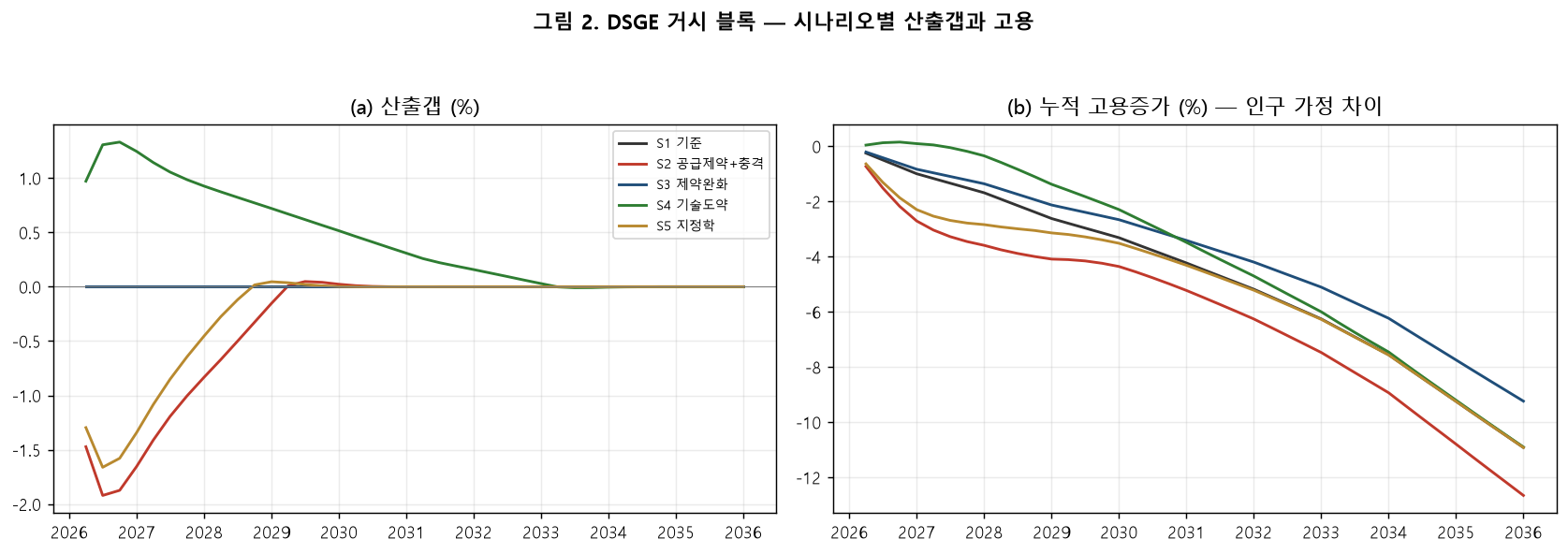 시나리오별 산출갭과 누적 고용