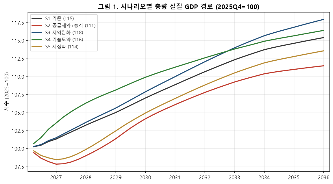 시나리오별 총량 GDP 경로