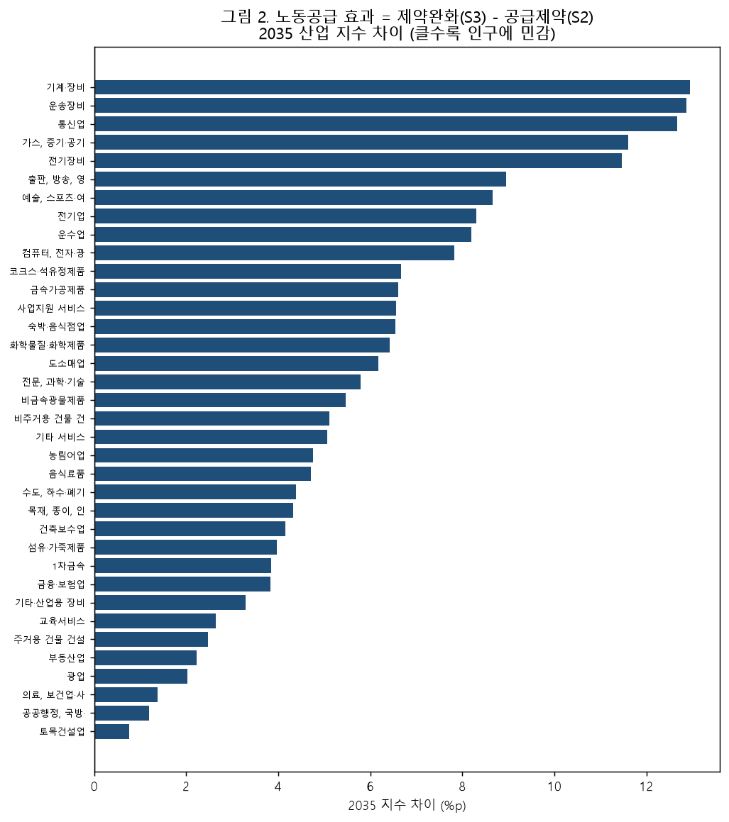 산업별 노동공급 효과