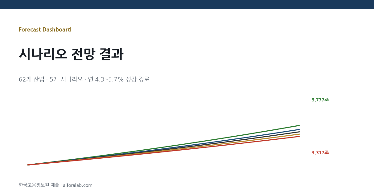 전망 결과 대시보드 썸네일