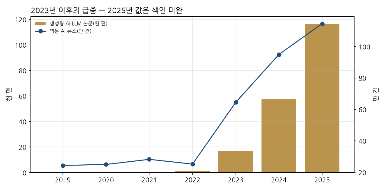 그림 2. 생성형 AI·LLM 논문과 영문 AI 뉴스(2019–2025, 2025년은 색인 미완)