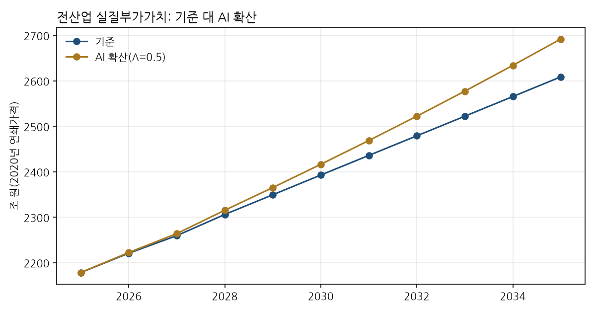 그림 1. 기준 대 AI 확산 전산업 실질부가가치 경로(2025–2035)