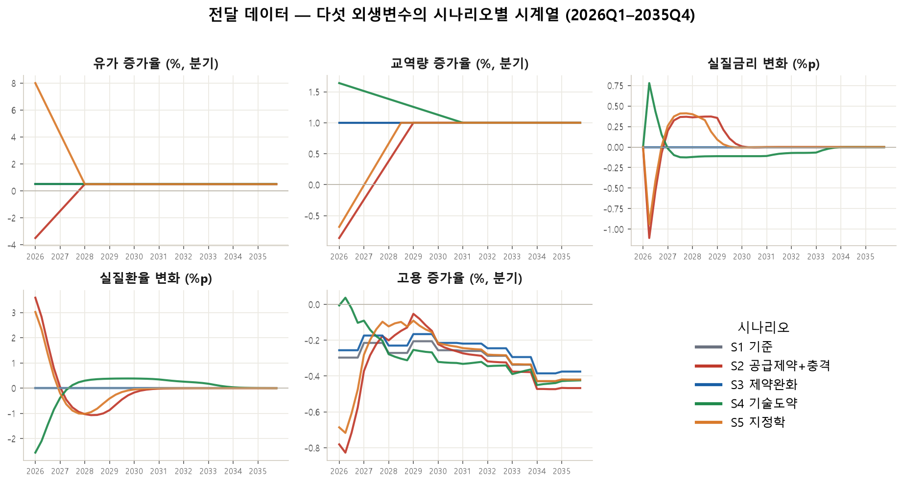 다섯 외생변수의 시나리오별 시계열