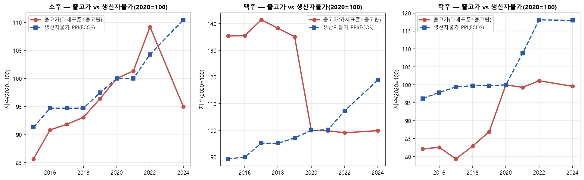 세전출고가 대 PPI
